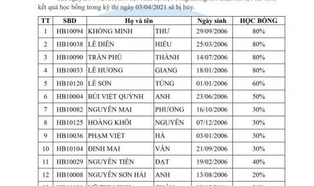 KẾT QUẢ KỲ THI HỌC BỔNG NEWTON KHỐI 10 NĂM HỌC 2021-2022