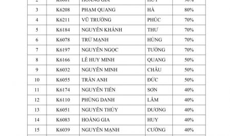 THÔNG BÁO KẾT QUẢ THI HỌC BỔNG NEWTON NĂM HỌC 2022 – 2023