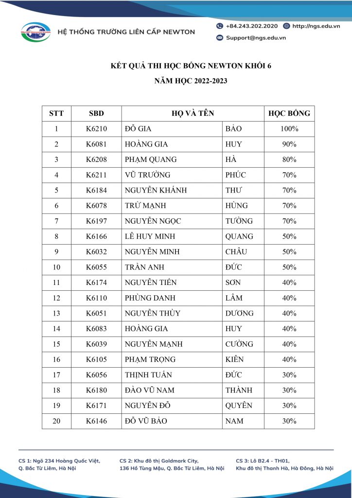 THÔNG BÁO KẾT QUẢ THI HỌC BỔNG NEWTON NĂM HỌC 2022 – 2023