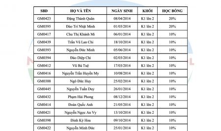 KẾT QUẢ KỲ THI HỌC BỔNG NEWTON KHỐI 2,3,4 & 5 NĂM HỌC 2021-2022