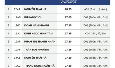 TỰ HÀO NEWTON – NIỀM VUI NHẬN ĐIỂM THI TỐT NHIỆP THPTQG