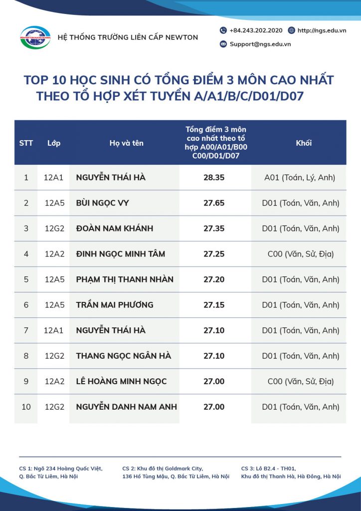 TỰ HÀO NEWTON – NIỀM VUI NHẬN ĐIỂM THI TỐT NHIỆP THPTQG