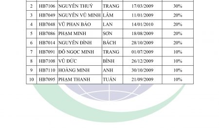 KẾT QUẢ KỲ THI HỌC BỔNG NEWTON KHỐI 7,8,9 NĂM HỌC 2021-2022