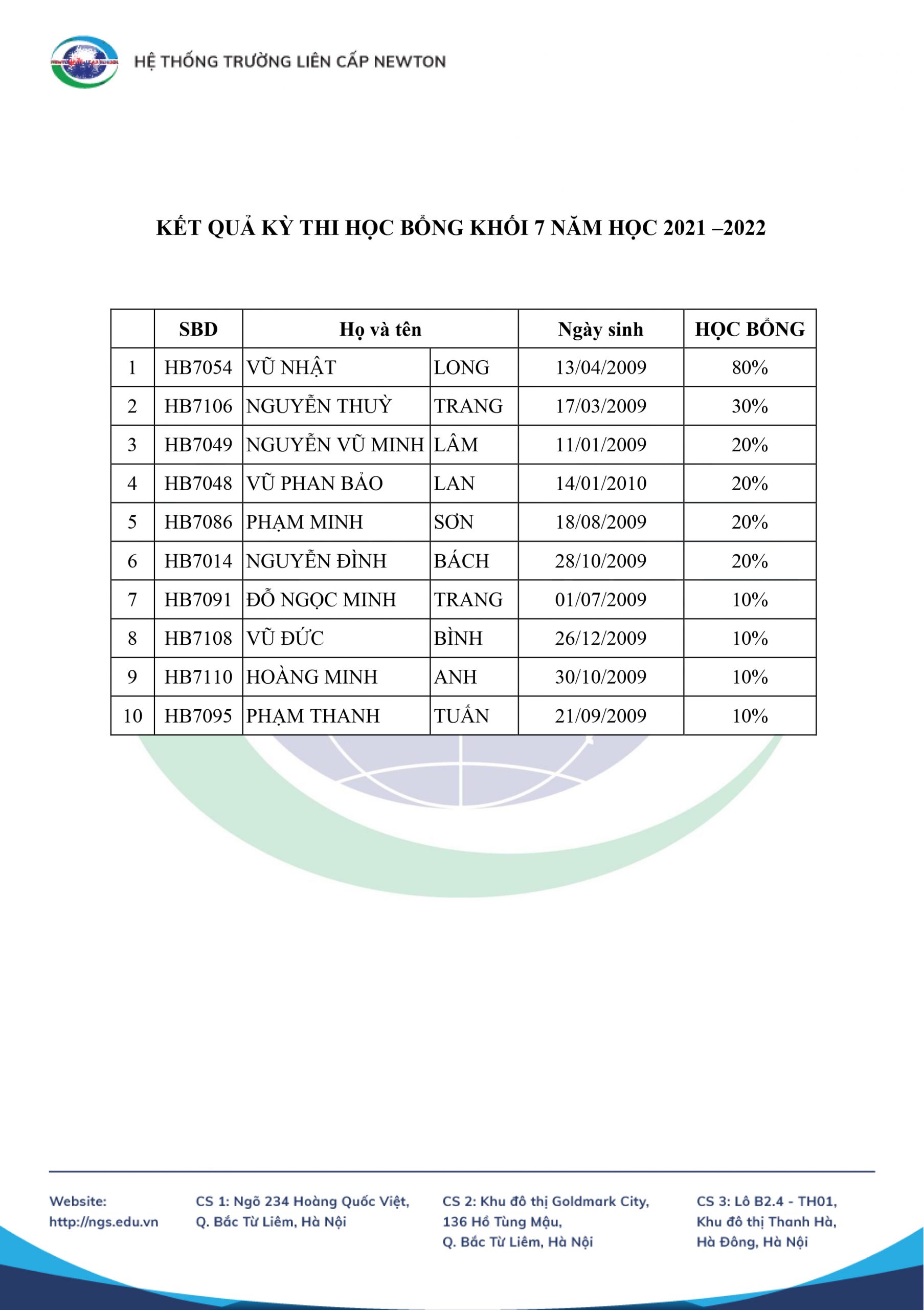 KẾT QUẢ KỲ THI HỌC BỔNG NEWTON KHỐI 7,8,9 NĂM HỌC 2021-2022