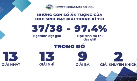 NHIỀU ĐIỀU LẠ TRONG KỲ THI HỌC SINH GIỎI CẤP QUẬN VÀ THÀNH PHỐ VỀ HỌC SINH NEWTON