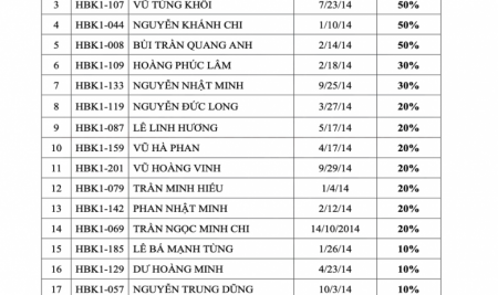 THÔNG BÁO KẾT QUẢ HỌC BỔNG CHUYỂN NGANG NĂM HỌC 2020 – 2021