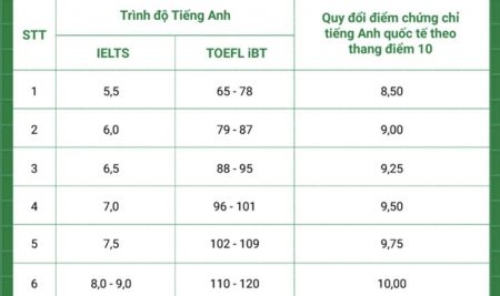 CHỨNG CHỈ IELTS – LỢI THẾ DÀNH CHO HỌC SINH TRONG TỐT NGHIỆP THPT & TUYỂN SINH ĐẠI HỌC