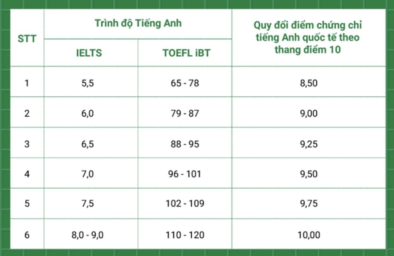 CHỨNG CHỈ IELTS – LỢI THẾ DÀNH CHO HỌC SINH TRONG TỐT NGHIỆP THPT & TUYỂN SINH ĐẠI HỌC