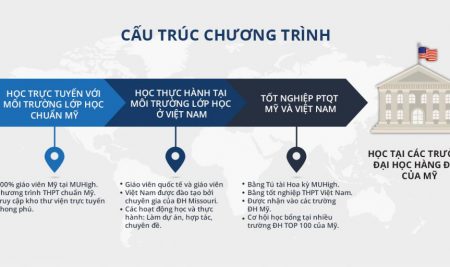 THƯ NGỎ VỀ CHƯƠNG TRÌNH PHỔ THÔNG MỸ MIZZOU K-12