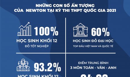 NHỮNG CON SỐ ẤN TƯỢNG CỦA HỌC SINH NEWTON TẠI CÁC KỲ TUYỂN SINH ĐẠI HỌC