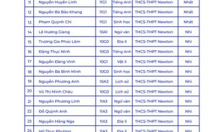 NEWTON ĐÓN MÙA VÀNG BỘI THU VỚI KẾT QUẢ THI HỌC SINH GIỎI CÁC MÔN VĂN HÓA