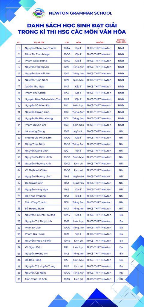 NEWTON ĐÓN MÙA VÀNG BỘI THU VỚI KẾT QUẢ THI HỌC SINH GIỎI CÁC MÔN VĂN HÓA