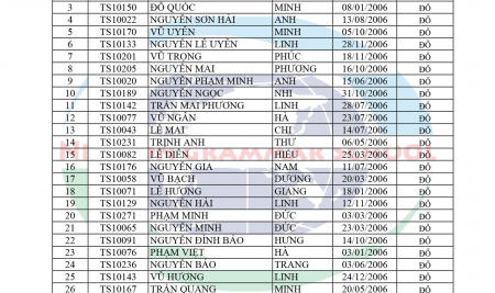 KẾT QUẢ ĐÁNH GIÁ NĂNG LỰC VÀO LỚP 10 ĐỢT 1 NĂM HỌC 2021 – 2022